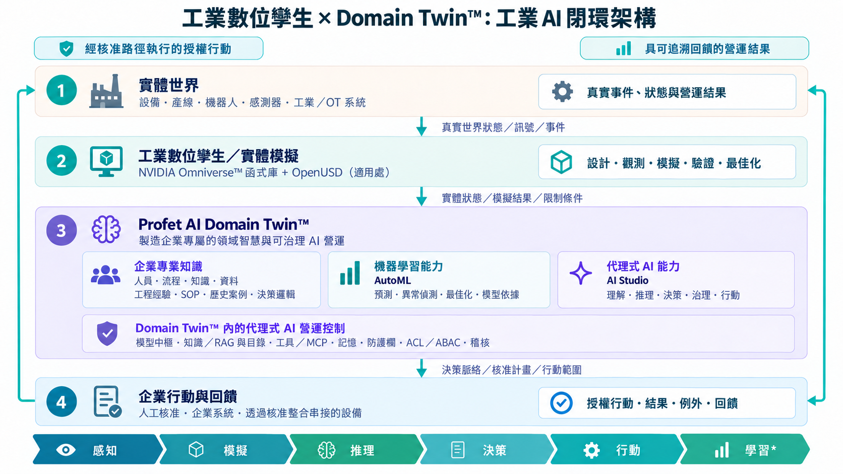 工業 AI 閉環架構:連結實體世界、工業數位孿生、Profet AI Domain Twin 與受治理的企業行動