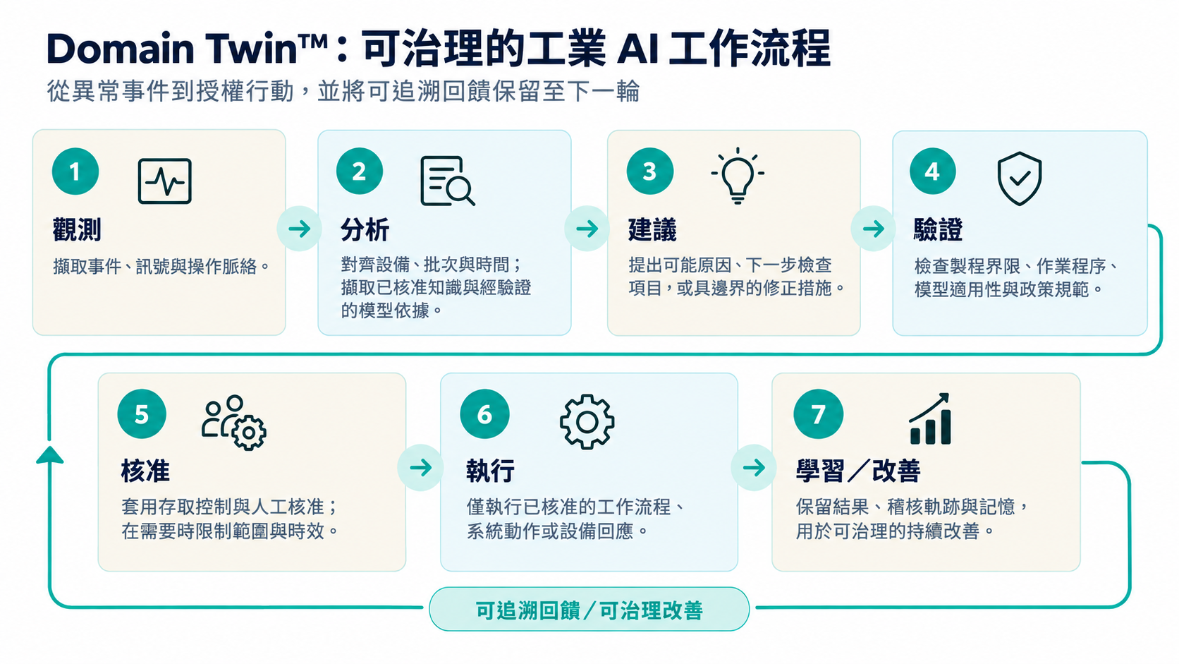 Domain Twin 治理式工業 AI 工作流程:觀察、分析、建議、驗證、授權、執行與回饋改善