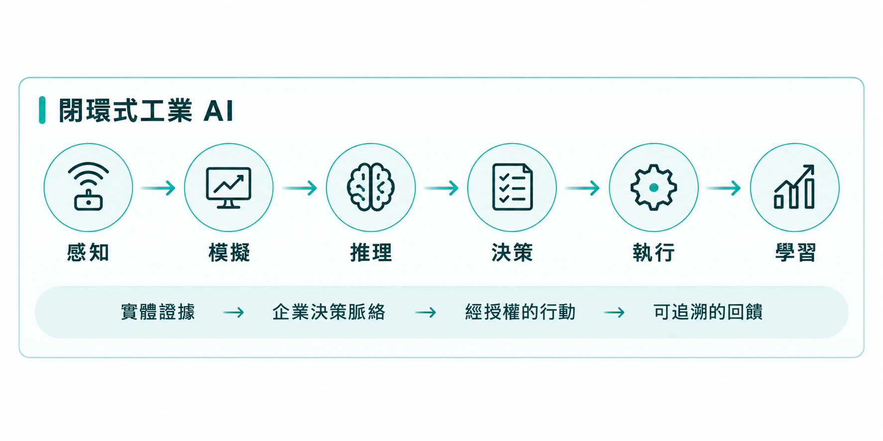 閉環式工業 AI:從感知、模擬、推理、決策、執行到學習